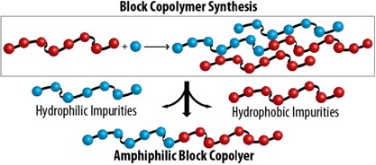 The synthesis and purification of amphiphilic conjugated donor–acceptor block copolymers