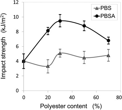 Improving mechanical properties of cardanol-bonded cellulose diacetate composites by adding polyester resins and glass fiber