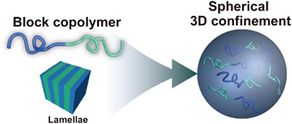 Microphase-separated structures under spherical 3D confinement