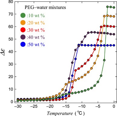 Dynamics of uncrystallized water in partially crystallized poly(ethylene glycol)–water mixtures studied by dielectric spectroscopy