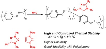 Post-polymerization modification of unsaturated polyesters by Michael addition of N-heterocyclic carbenes