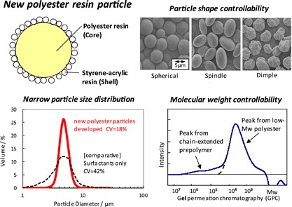 Development of polyester resin particles for toner with a controlled particle size distribution and shape