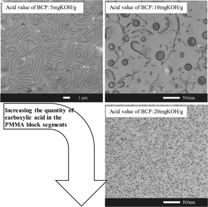 Control of nanostructures in epoxy/acrylic block copolymer blends by the <i>in situ</i> generation of functional groups