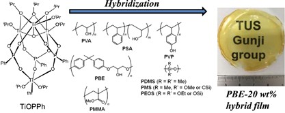 Preparation and properties of organic–inorganic hybrid materials using titanium phosphonate cluster