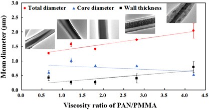Influence of the viscosity ratio of polyacrylonitrile/poly(methyl methacrylate) solutions on core–shell fibers prepared by coaxial electrospinning