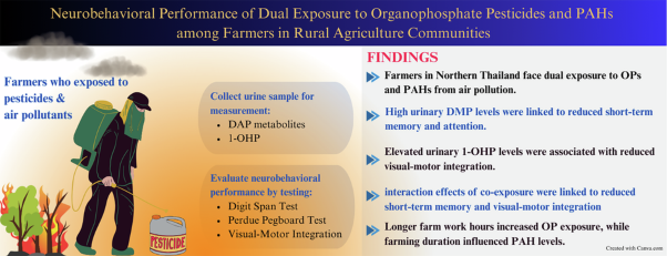 Neurobehavioral performance of dual exposure to organophosphate pesticides and PAHs among farmers in rural agriculture communities