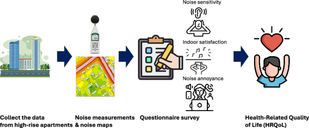 Effects of noise on health-related quality of life: The roles of outdoor noise, indoor noise, and noise sensitivity