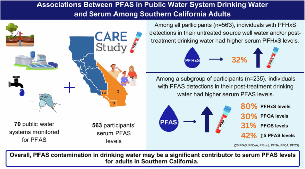 Associations between PFAS in public water system drinking water and serum among Southern California adults