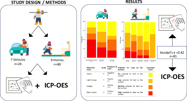 Using colorimetric wipes to characterize lead surface levels in lead-exposed construction workers’ homes and vehicles