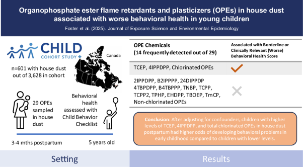 Organophosphate ester flame retardants and plasticizers in house dust and Child Behavior Checklist outcomes: A nested study in the Canadian CHILD Birth Cohort