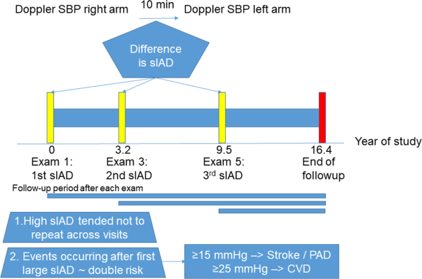 Inter-arm systolic blood pressure difference: non-persistence and association with incident cardiovascular disease in the Multi-ethnic Study of Atherosclerosis