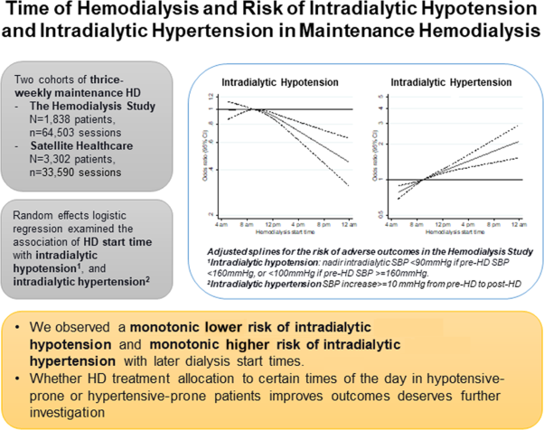 Time of hemodialysis and risk of intradialytic hypotension and intradialytic hypertension in maintenance hemodialysis