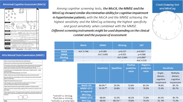 Screening for cognitive impairment in older adults with hypertension: the HYPER-COG study