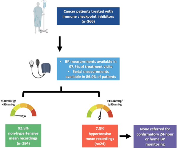 Blood pressure surveillance in cancer patients treated with immune checkpoint inhibitors