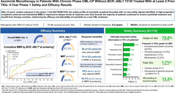 Asciminib monotherapy in patients with CML-CP without <i>BCR::ABL1</i> T315I mutations treated with at least two prior TKIs: 4-year phase 1 safety and efficacy results