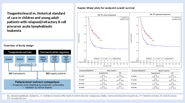 Tisagenlecleucel vs. historical standard of care in children and young adult patients with relapsed/refractory B-cell precursor acute lymphoblastic leukemia