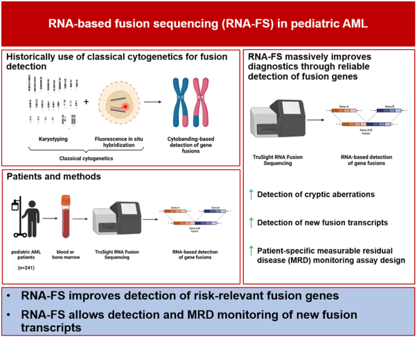 Panel-based RNA fusion sequencing improves diagnostics of pediatric acute myeloid leukemia