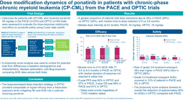 Dose modification dynamics of ponatinib in patients with chronic-phase chronic myeloid leukemia (CP-CML) from the PACE and OPTIC trials