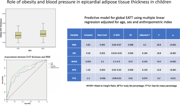 Role of obesity and blood pressure in epicardial adipose tissue thickness in children