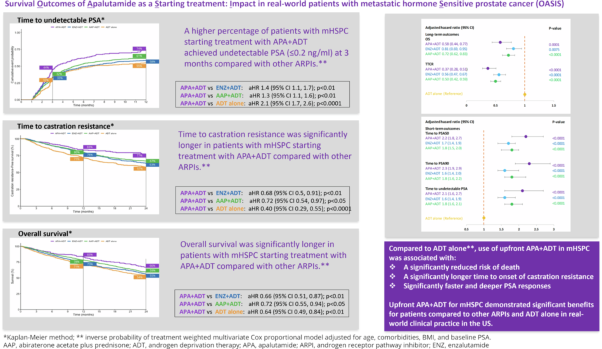 Survival outcomes of apalutamide as a starting treatment: impact in real-world patients with metastatic hormone sensitive prostate cancer (OASIS)