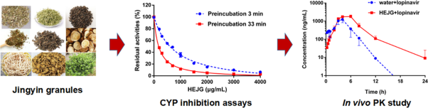 Inhibition of drug-metabolizing enzymes by Jingyin granules: implications of herb–drug interactions in antiviral therapy