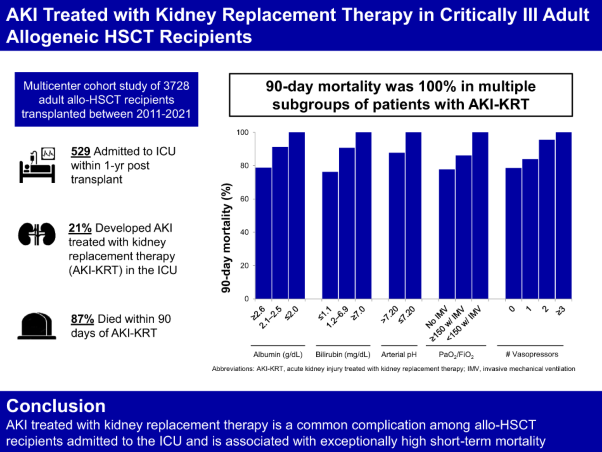AKI treated with kidney replacement therapy in critically Ill allogeneic hematopoietic stem cell transplant recipients