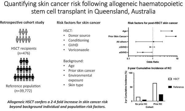 Quantifying skin cancer risk following allogeneic haematopoietic cell transplant in Queensland, Australia