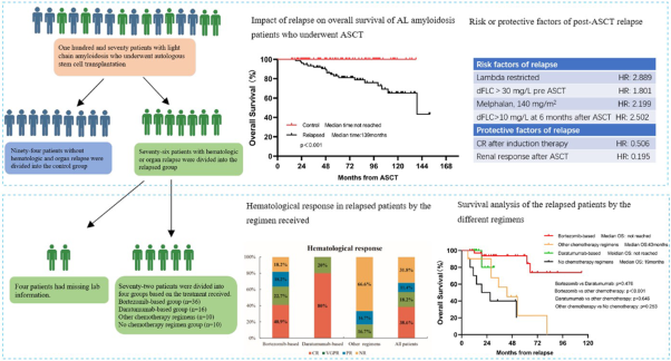 Risk factors, treatments and outcomes of patients with light chain amyloidosis who relapse after autologous stem cell transplantation