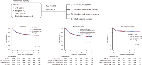 Impact of center volume on outcomes in allogeneic hematopoietic cell transplantation for children
