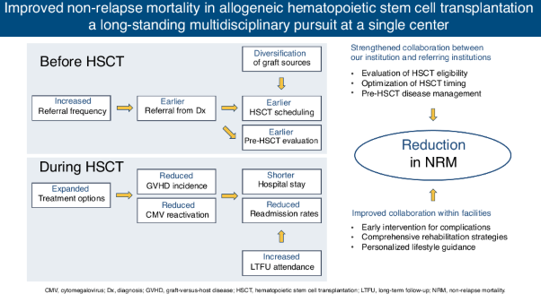 Improved non-relapse mortality in allogeneic hematopoietic stem cell transplantation: a long-standing multidisciplinary pursuit at a single center