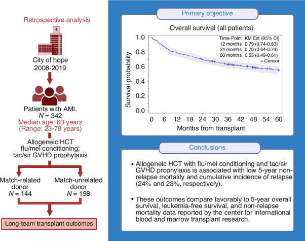 Long-term survival outcomes of allo-HCT in AML with fludarabine/melphalan conditioning and tacrolimus/sirolimus GVHD prophylaxis