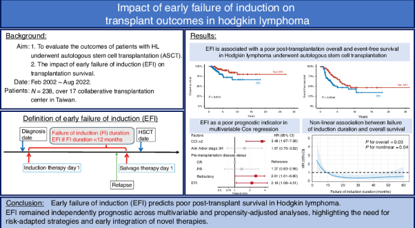 Impact of early failure of induction on transplant outcomes in Hodgkin lymphoma