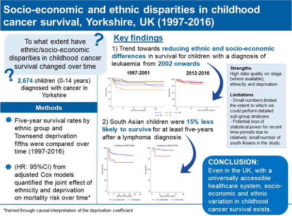 Socio-economic and ethnic disparities in childhood cancer survival, Yorkshire, UK