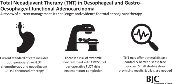 Total neoadjuvant therapy in oesophageal and gastro-oesophageal junctional adenocarcinoma