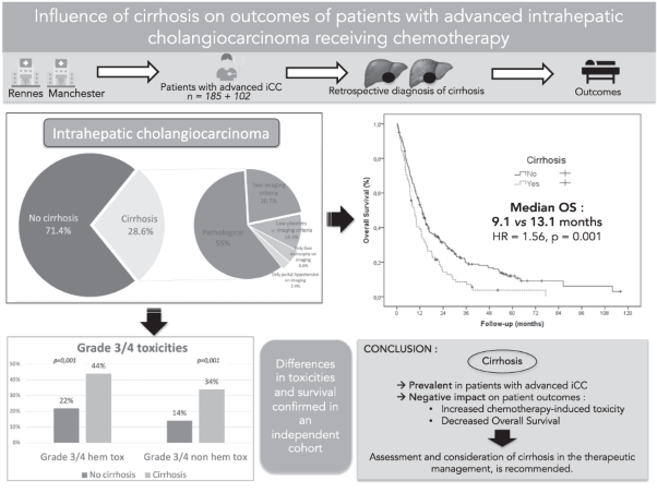 Influence of cirrhosis on outcomes of patients with advanced intrahepatic cholangiocarcinoma receiving chemotherapy