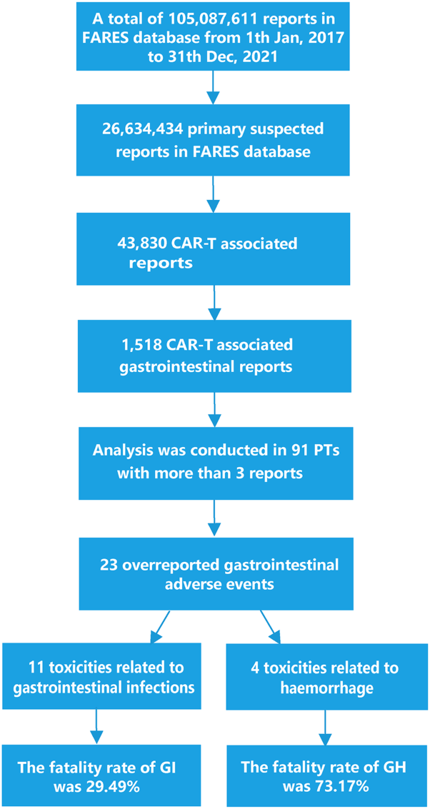 Gastrointestinal infections and gastrointestinal haemorrhage are underestimated but serious adverse events in chimeric antigen receptor T-cell recipients: A real-world study