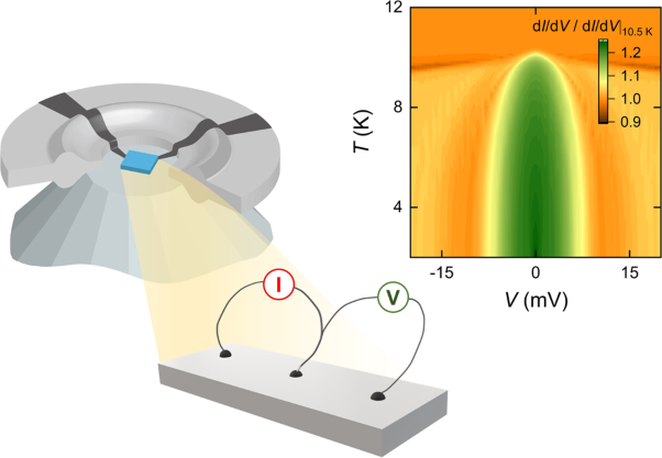 Spectroscopic evidence for the superconductivity of elemental metal Y under pressure