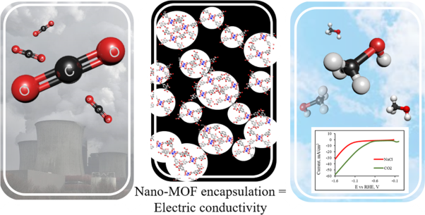 Nano-encapsulation: overcoming conductivity limitations by growing MOF nanoparticles in meso-porous carbon enables high electrocatalytic performance