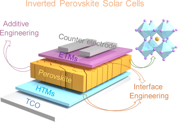 Recent progress in the development of high-efficiency inverted perovskite solar cells