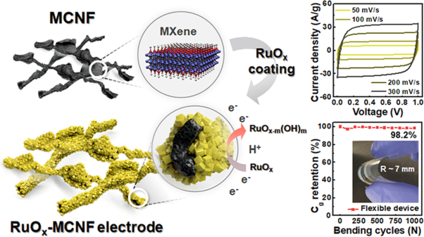 Ti<sub>3</sub>C<sub>2</sub>T<sub>x</sub> MXene as a growth template for amorphous RuO<sub>x</sub> in carbon nanofiber-based flexible electrodes for enhanced pseudocapacitive energy storage