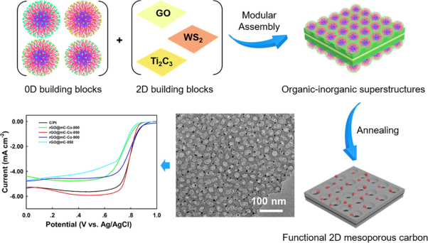 Modular assembly of metal nanoparticles/mesoporous carbon two-dimensional nanosheets