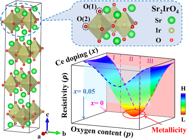 Realizing metallicity in Sr<sub>2</sub>IrO<sub>4</sub> thin films by high-pressure oxygen annealing