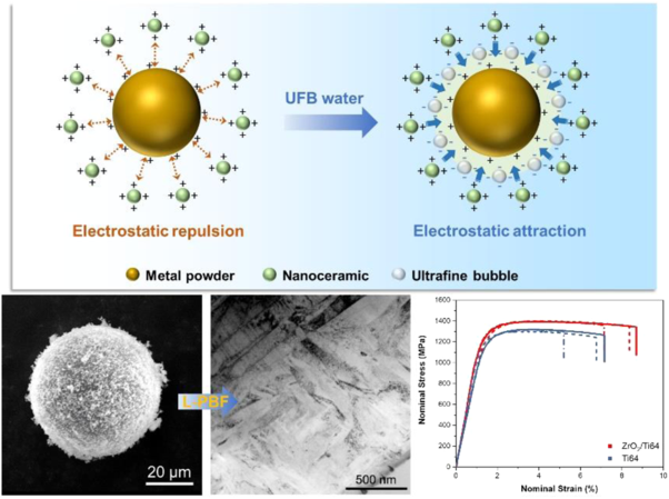 Ultrafine-bubble-water-promoted nanoceramic decoration of metal powders for additive manufacturing