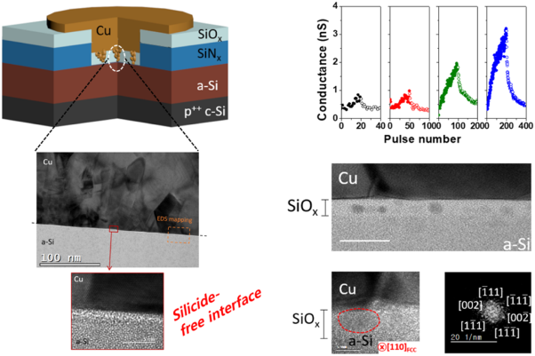 Multifilamentary switching of Cu/SiO<sub>x</sub> memristive devices with a Ge-implanted a-Si underlayer for analog synaptic devices