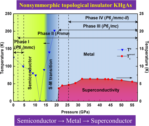 Pressure-induced superconductivity in the nonsymmorphic topological insulator KHgAs
