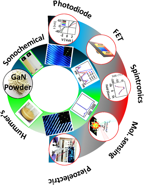 Free-standing 2D gallium nitride for electronic, excitonic, spintronic, piezoelectric, thermoplastic, and 6G wireless communication applications