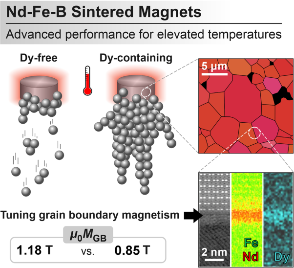Unveiling the origin of the large coercivity in (Nd, Dy)-Fe-B sintered magnets