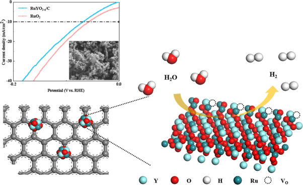 Implanting H<sub>x</sub>YO<sub>2</sub><sub>−</sub><sub>x</sub> sites into Ru-doped graphene and oxygen vacancies for low-overpotential alkaline hydrogen evolution