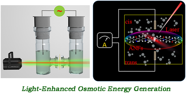 Light-enhanced osmotic energy generation with an aramid nanofiber membrane