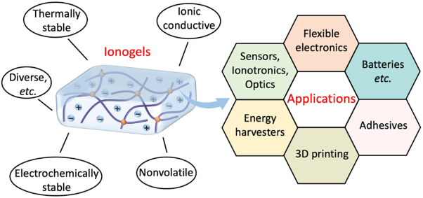 Emerging applications of tough ionogels